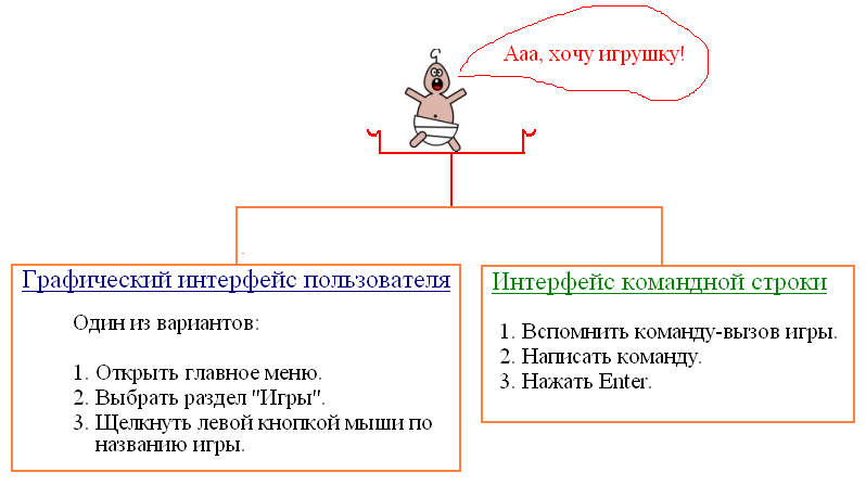 Сравнение GUI и CLI