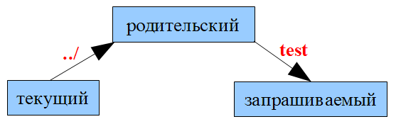 Адрес каталога на уровень выше родительского