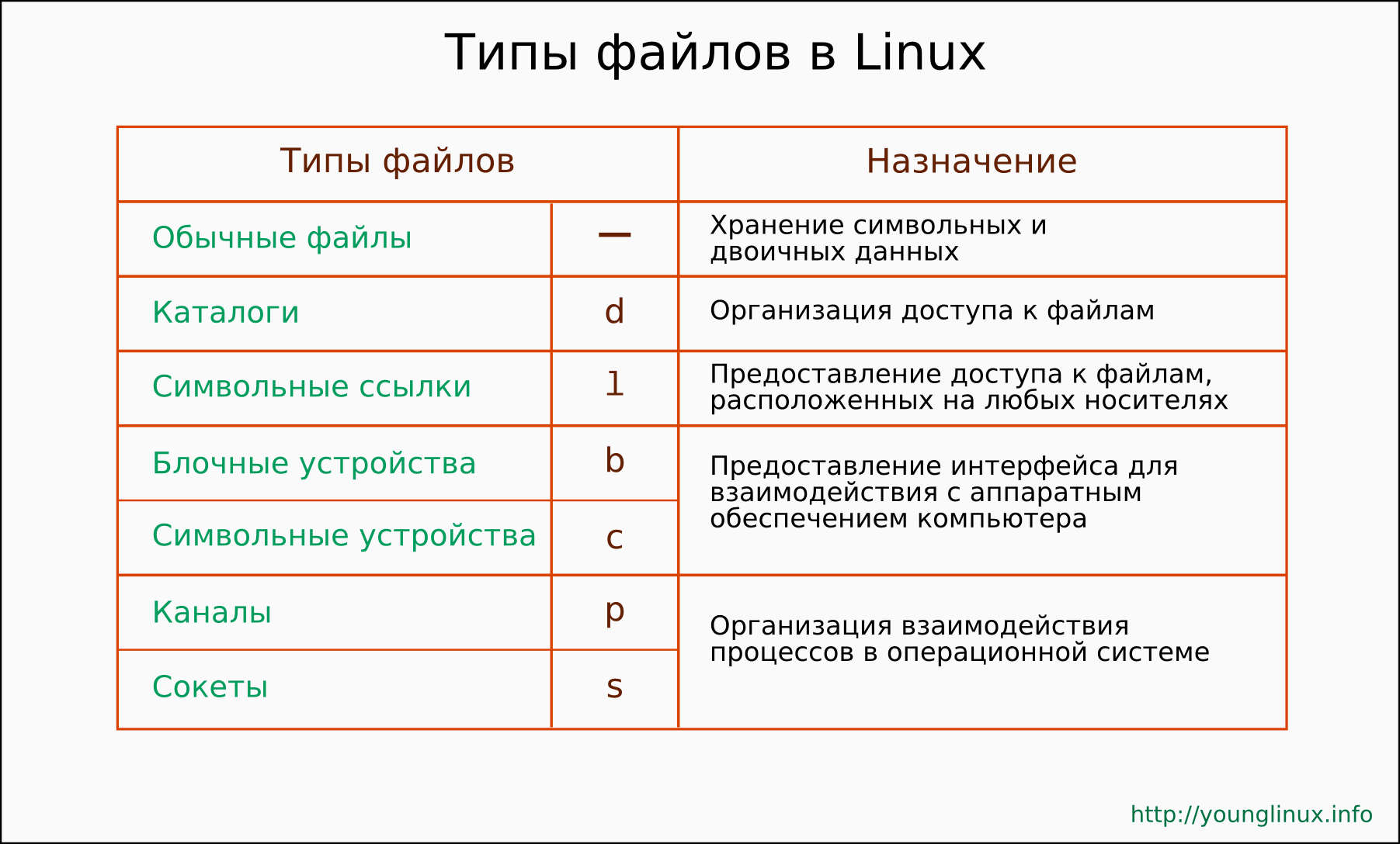 Типы файлов Linux