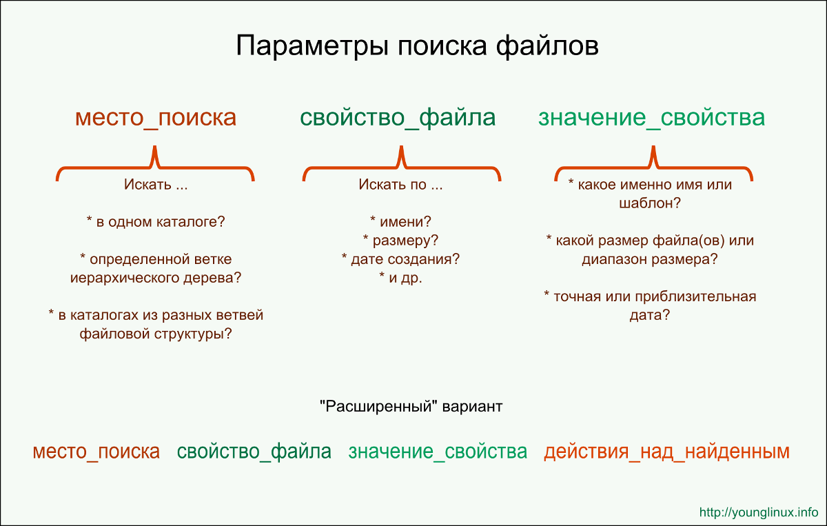 Составляющие поискового запроса