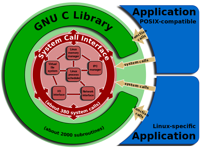 Библиотеки GNU С (glibc) выполняет роль оболочки системных вызовов ядра Linux