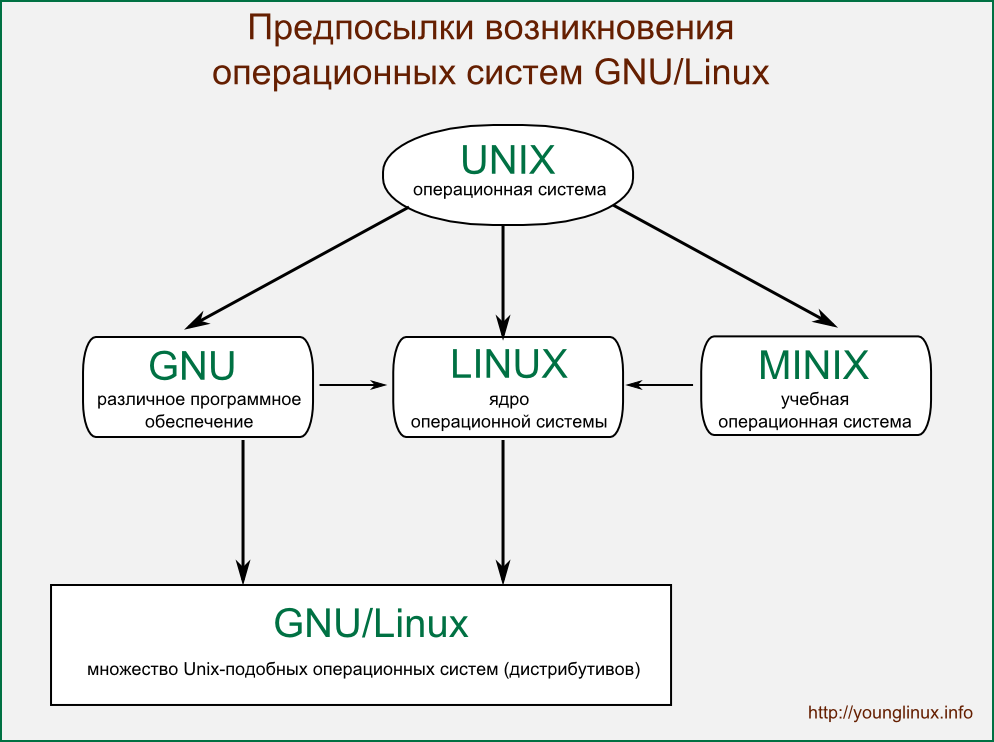 История Unix-подобных систем