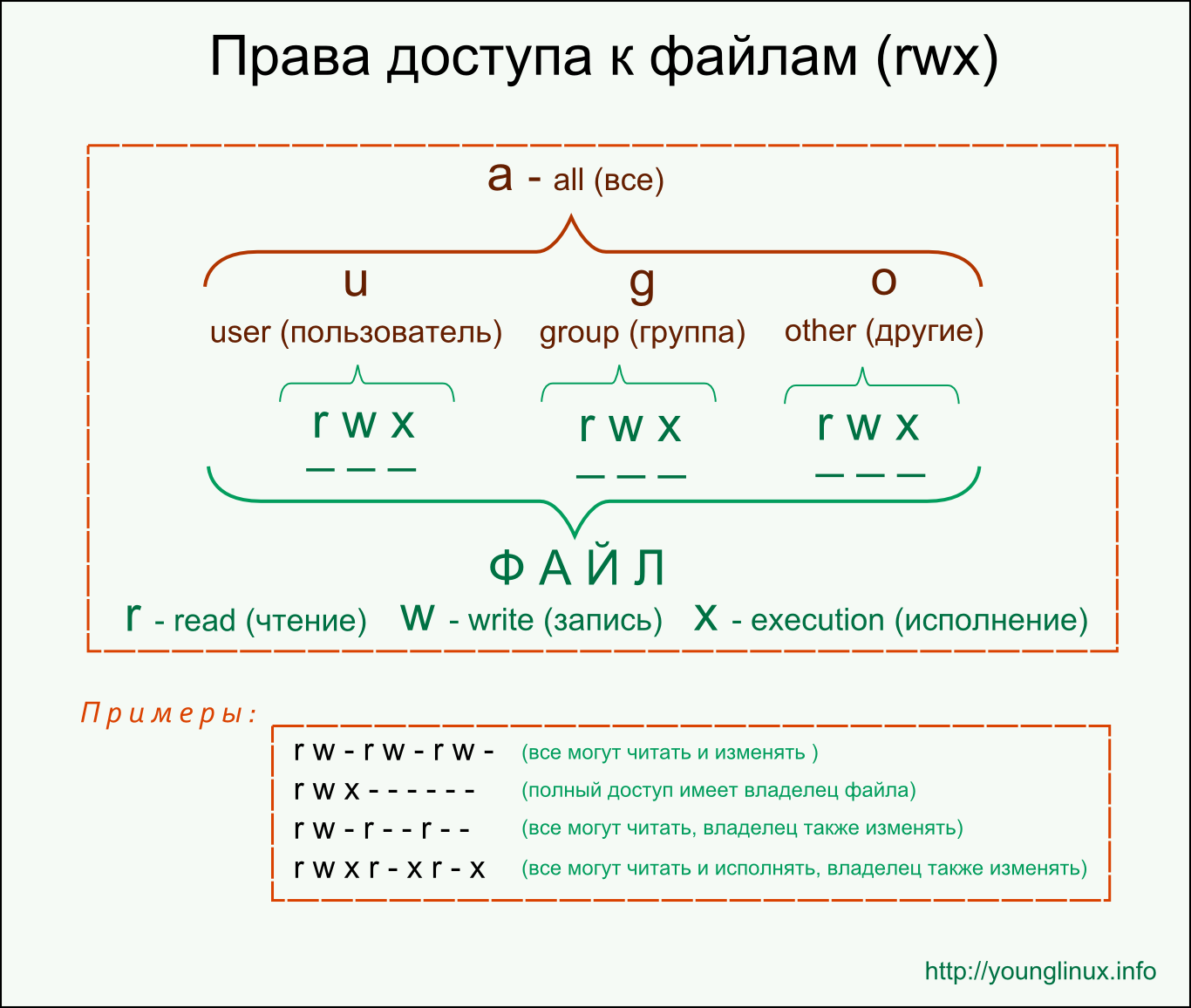 Права доступа к файлам в символьной нотации