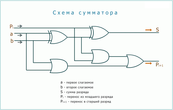 Схема сумматора