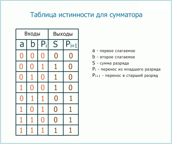 Таблица истинности для сумматора