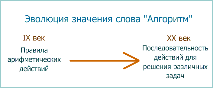 Значение слова алгоритм