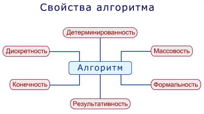 Свойства алгоритма