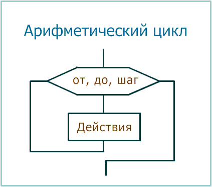 Блок-схема цикла "Для"