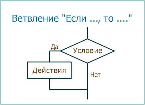 Блок-схема "Если"