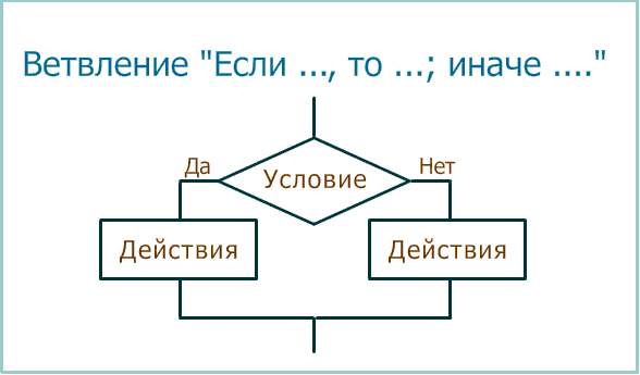 Блок-схема "Если-иначе"