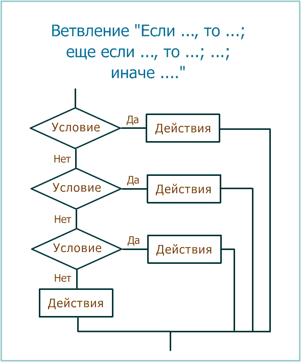 Блок-схема "Если - еще если - иначе"