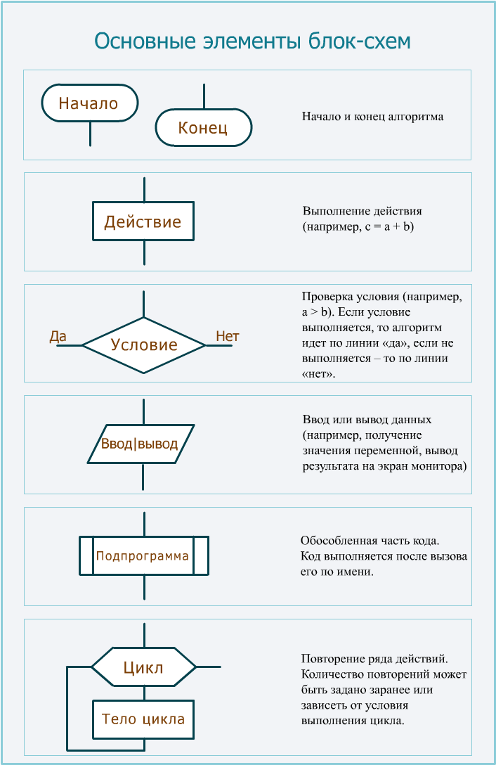 Элементы блок-схем