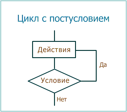 Блок-схема цикла с постусловием