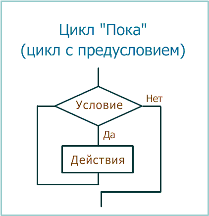 Блок-схема цикла "Пока"