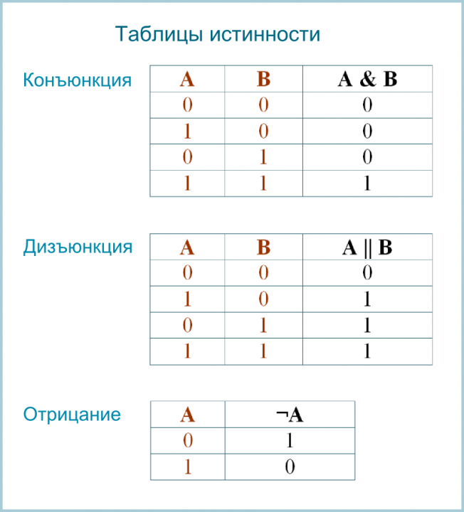 Таблица истинности