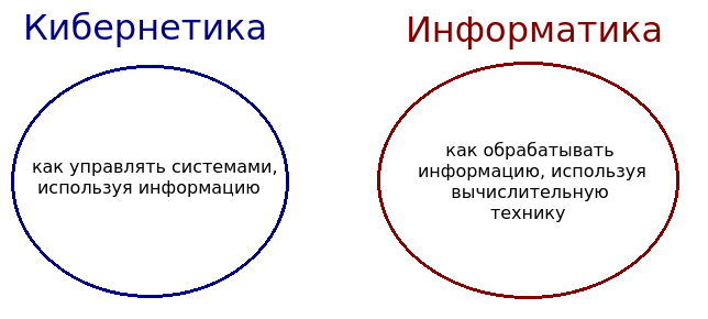 Различие между информатикой и кибернетикой