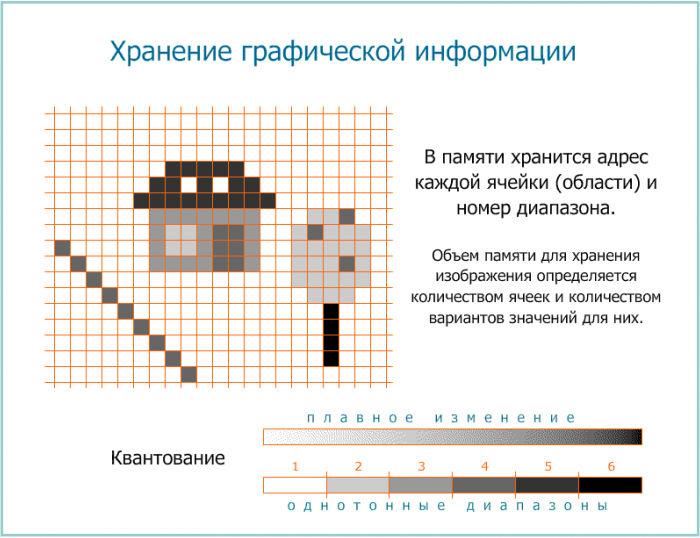 Хранение графической информации - дискретизация пространства и квантование значений свойств