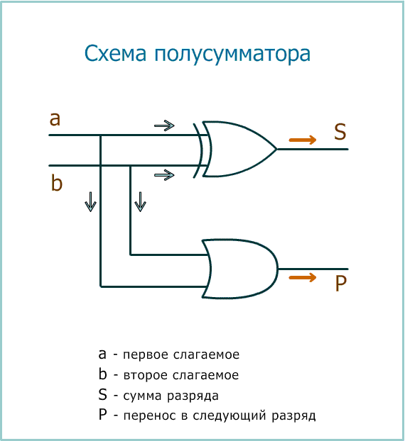 Схема полусумматора