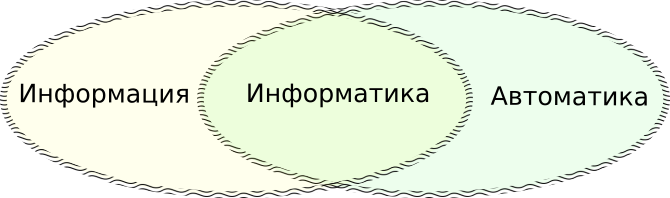 Информатика = информация + автоматика