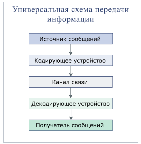 Схема передачи информации