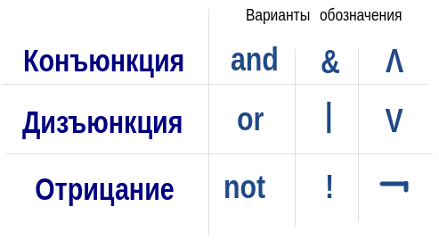 Обозначения логических операторов