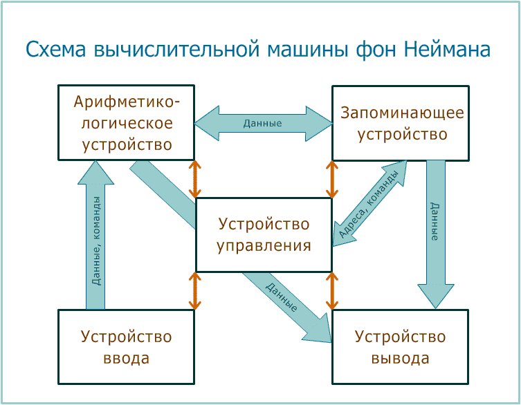 Схема машины Неймана