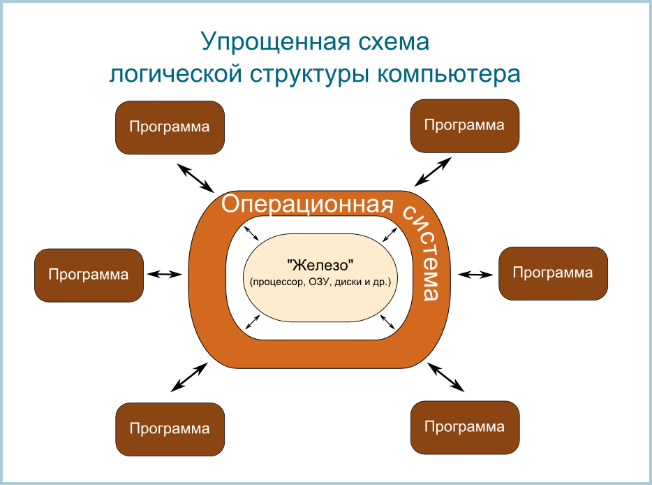 Место операционной системы в логической структуре компьютера