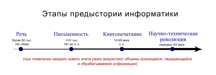 Этапы предыстории информатики