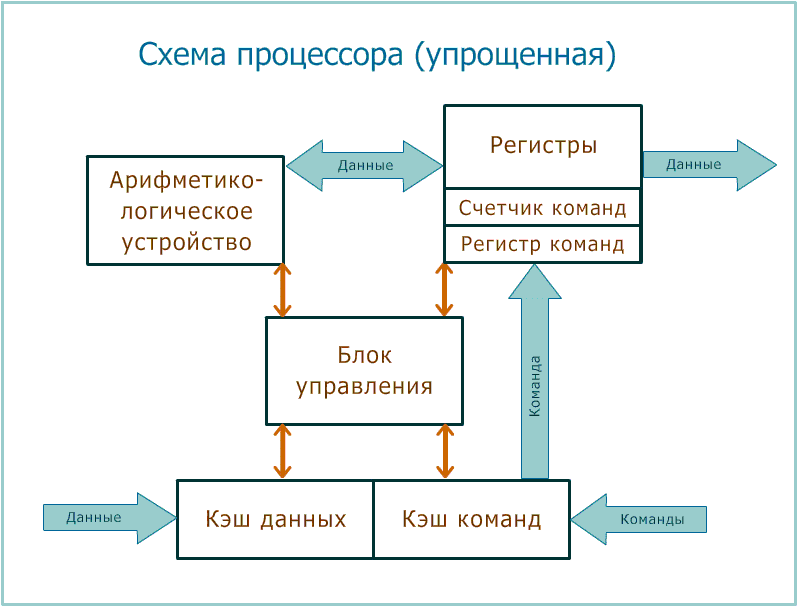 Упрощенная схема процессора