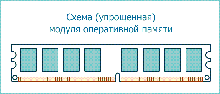 Схема оперативной памяти