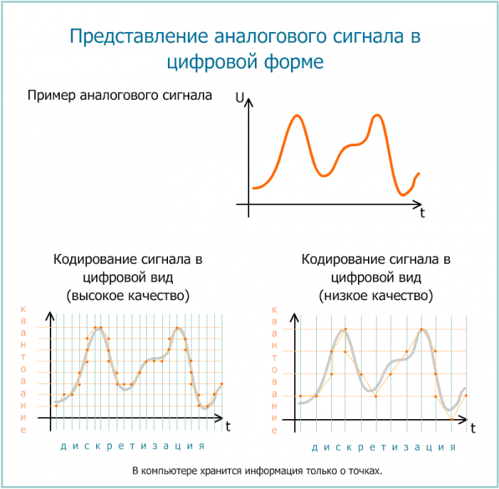 Представление аналогового сигнала в цифровой форме