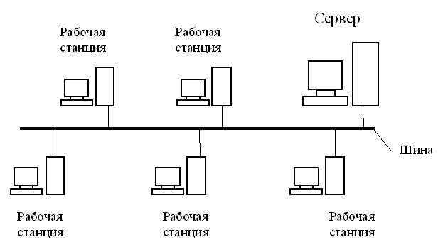 Топология сети "Шина"