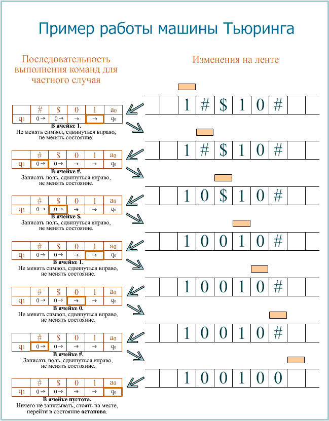 Пример работы машины Тьюринга