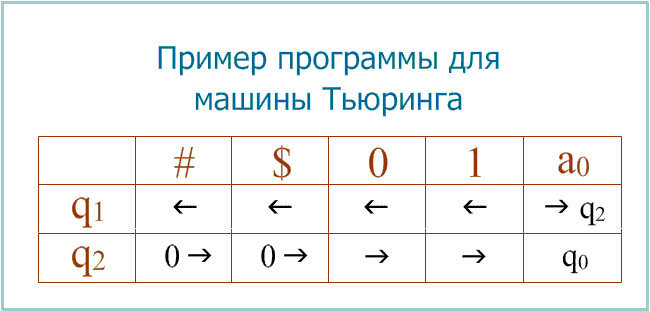 Пример программы для машины Тьюринга