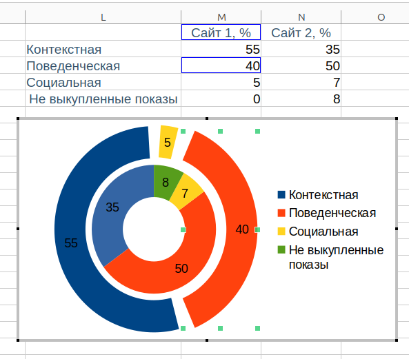 Редактирование круговой диаграммы в LibreOffice Calc