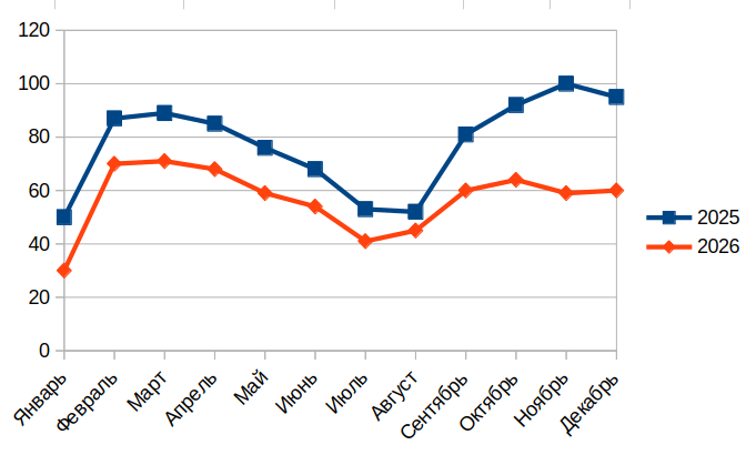 График в Calc