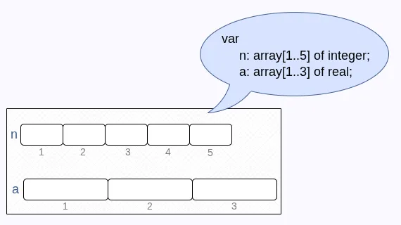 Представление массивов в компьютерной памяти