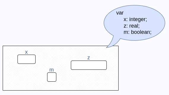 Представление переменных в памяти компьютера