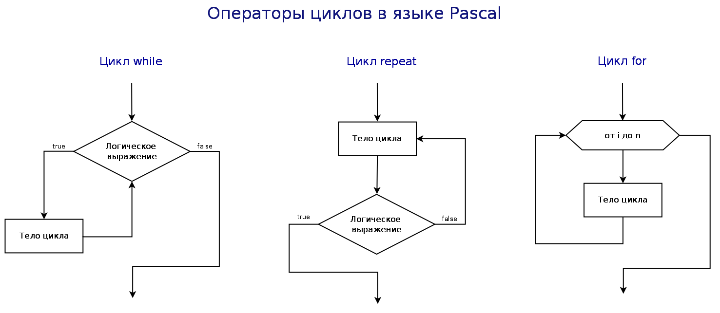 Блок-схемы циклов