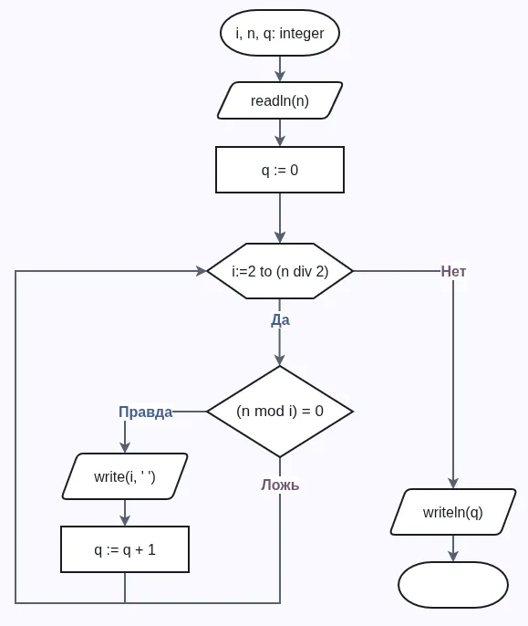 Блок-схема программы на Pascal, которая определяет делители числа