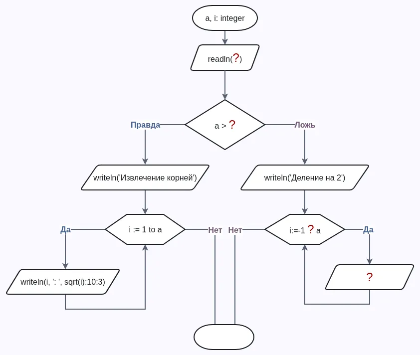 Блок-схема программы на Pascal с вложенными в ветви условного оператора циклами
