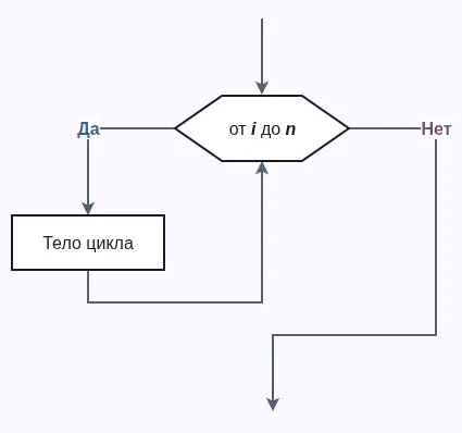 Блок-схема цикла со счетчиком (for)