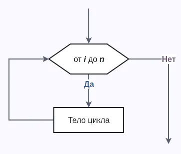 Вариация представления в пространстве блок-схемы цикла со счетчиком