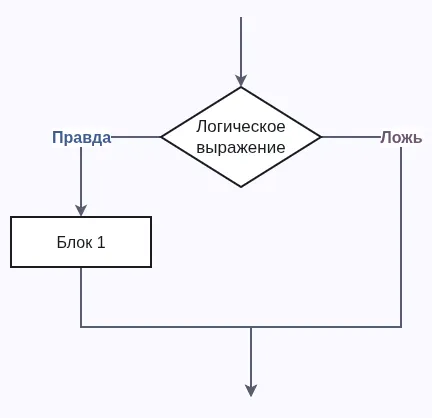 Блок-схема сокращенной формы условного оператора (только ветка if)