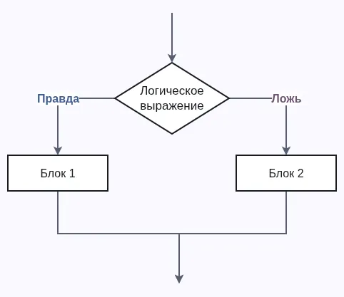 Блок-схема условного оператора if-else
