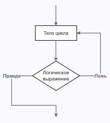 Блок-схема цикла с постусловием (repeat в Паскале)