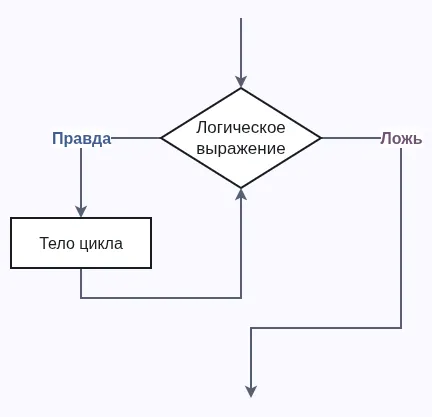 Блок-схема цикла while