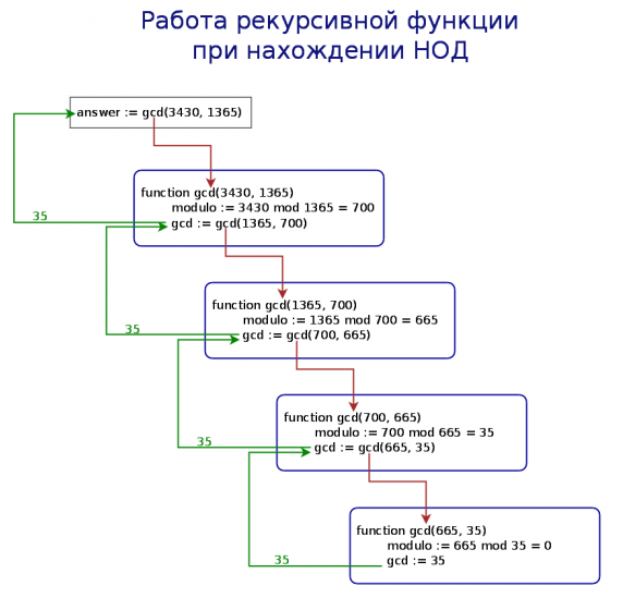 Алгоритм вычисления НОД с помощью рекурсии