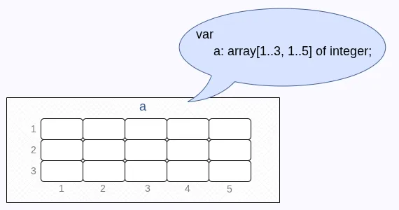 Представление матрицы в памяти компьютера