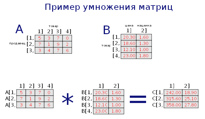 Схема умножения матриц